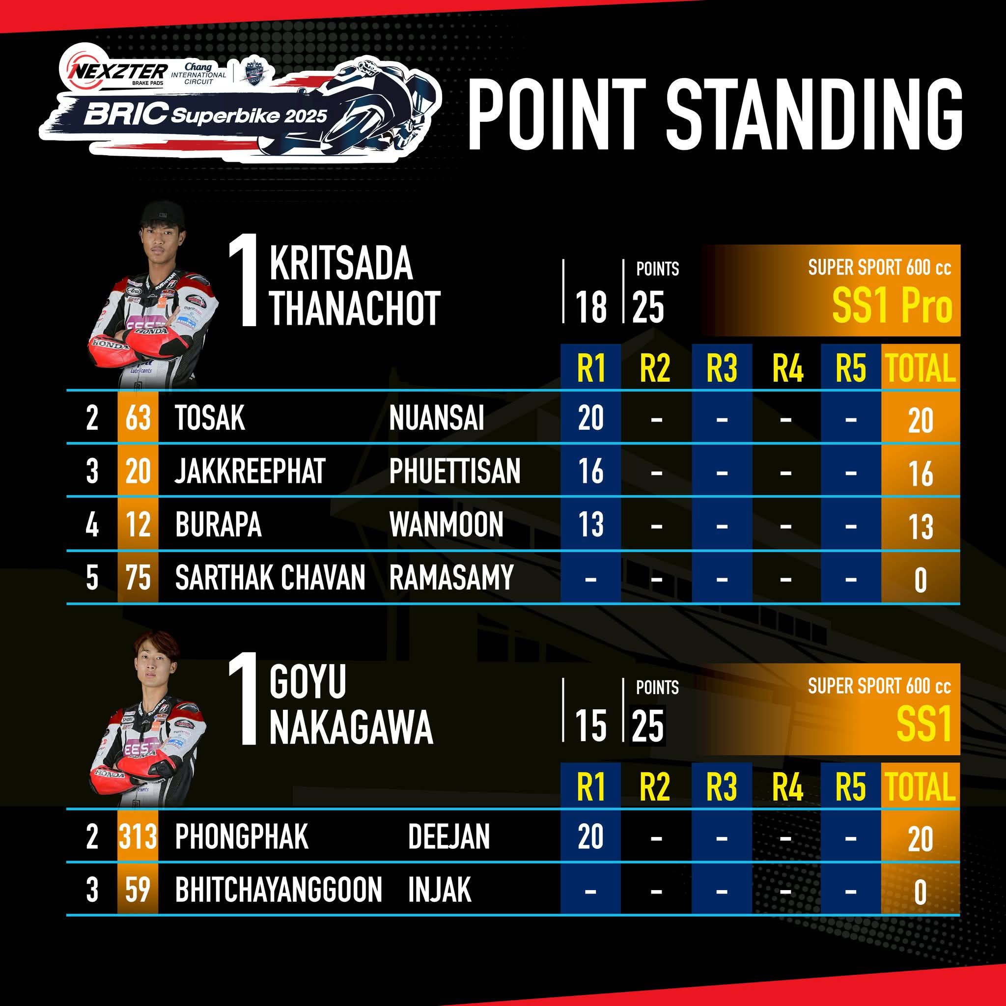 Score image Round 1 - 7